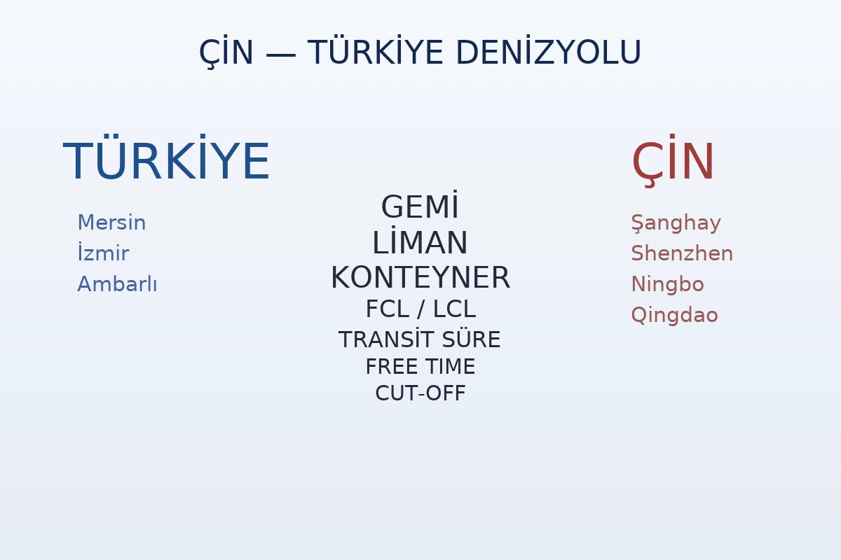 Çin – Türkiye denizyolu: gemi, liman, konteyner, FCL/LCL; Şanghay, Shenzhen, Ningbo, Qingdao; Mersin, İzmir, Ambarlı